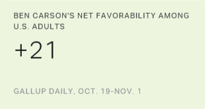 Ben Carson's Net Favorability Among U.S. Adults, Oct. 19-Nov. 1, 2015