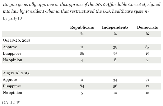 Trend by party: Do you generally approve or disapprove of the 2010 Affordable Care Act, signed into law by President Obama that restructured the U.S. healthcare system? 