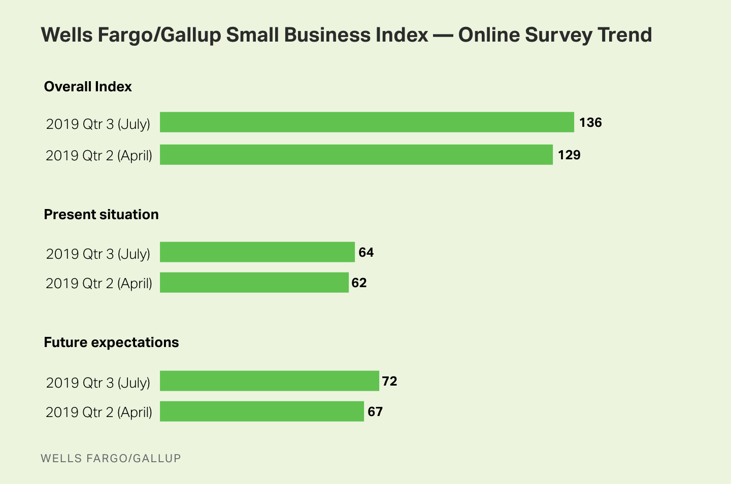 Bar graph. Wells Fargo/Gallup Small Business Index for April, July 2019. Index is at 136 for July, up 7 points from April.