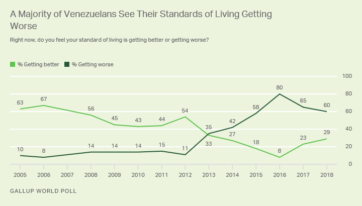 Line graph. Majorities of Venezuelans have been pessimistic about their living standards since 2015.