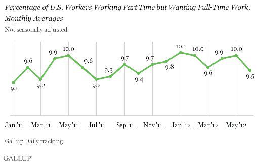 Percentage of U.S. Workers Working Part Time but Wanting Full-Time Work,\nMonthly Averages, 2011-2012