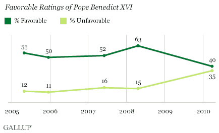 2005-2010 Trend: Favorable Ratings of Pope Benedict XVI