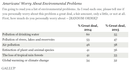 Americans' Worry About Environmental Problems, 2014 vs. 2015