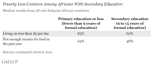 Poverty Less Common Among Africans With Secondary Education