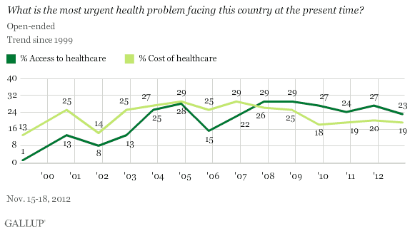 Cost of and Access to healthcare as most urgent health problem facing U.S. today