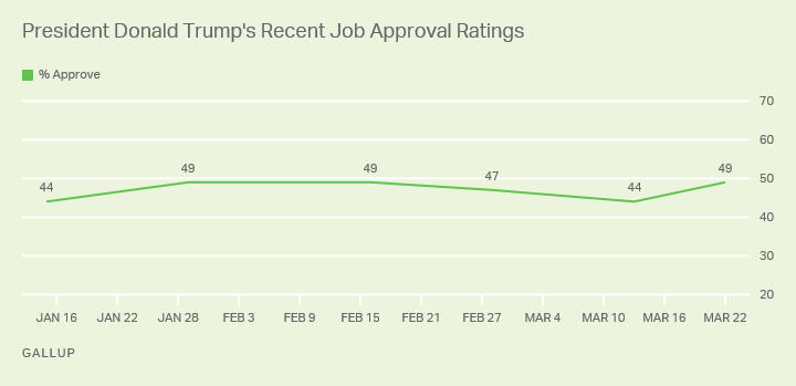 Line graph. 49% of Americans approve of the job President Trump is doing, up from 44% in early March.