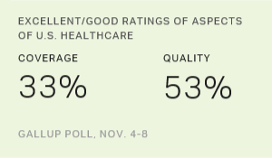 Excellent/Good Ratings of Aspects of U.S. Healthcare