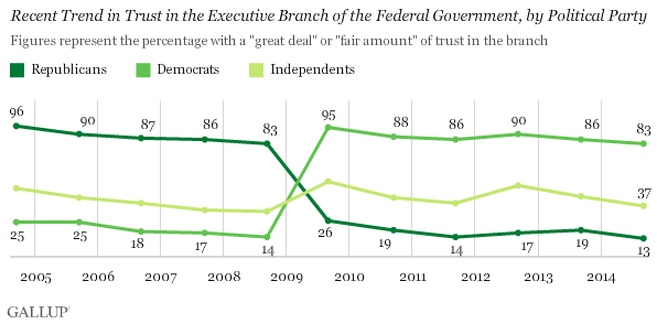 Recent Trend in Trust in the Executive Branch of the Federal Government, by Political Party