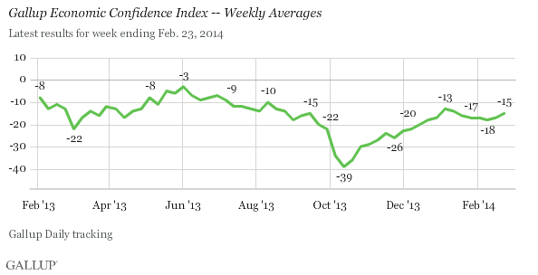 Gallup Economic Confidence Index -- Weekly Averages, 2013-2014