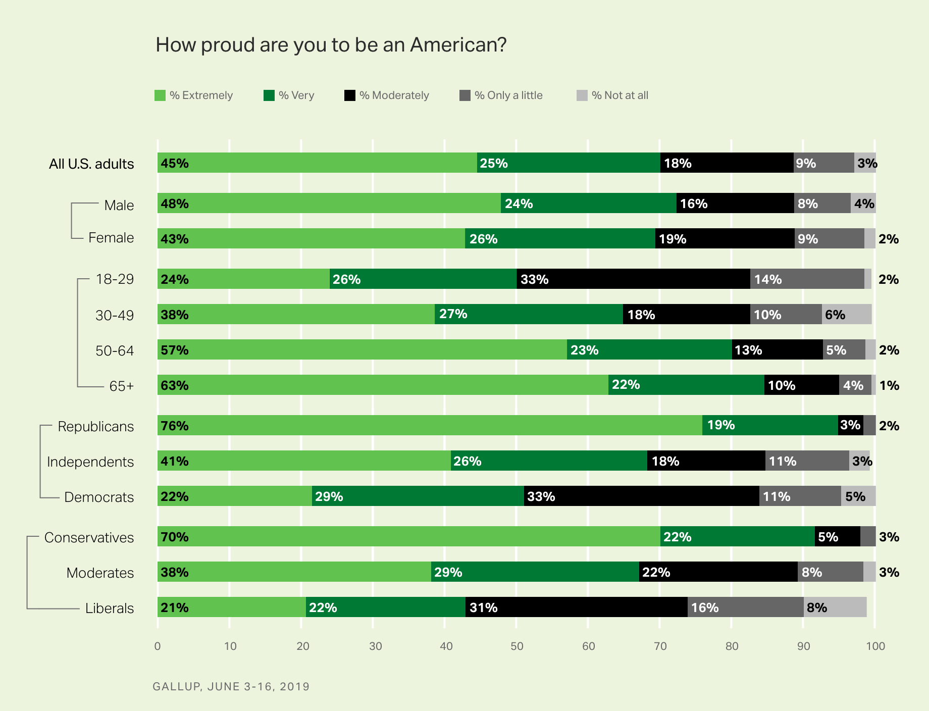  Bar chart. Pride in being an American among major subgroups.
