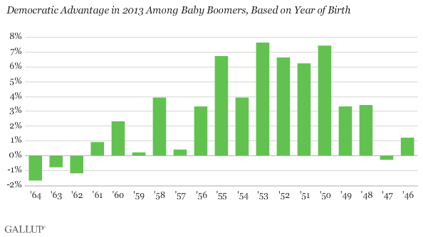 Democratic Advantage in 2013 Among Baby Boomers, Based on Year of Birth