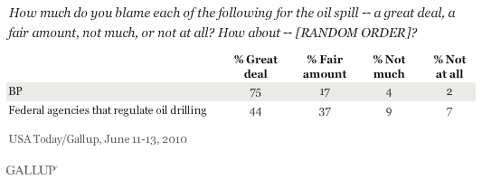 How Much Do You Blame BP/Federal Agencies That Regulate Oil Drilling for the Oil Spill?