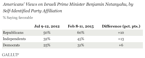 Americans' Views on Israeli Prime Minister Benjamin Netanyahu, by Self-Identified Party Affiliation