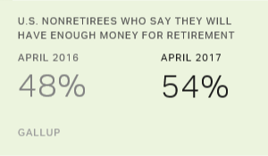 More US Nonretirees Expect Comfortable Retirement