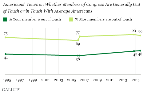 Trend: Americans' Views on Whether Members of Congress Are Generally Out of Touch or in Touch With Average Americans