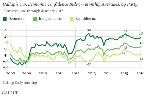 Trend: Gallup's U.S. Economic Confidence Index -- Monthly Averages, by Party