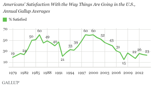 Americans' Satisfaction With the Way Things Are Going in the U.S.,\nAnnual Gallup Averages