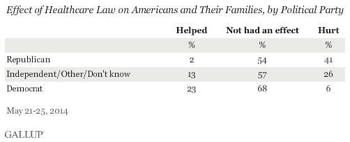 Effect of Healthcare Law on Americans and Their Families, by Political Party
