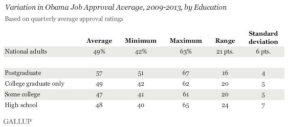 Variation in Obama Job Approval Average, 2009-2013, by Education