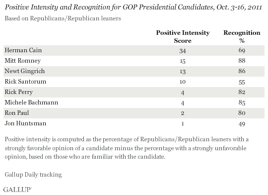 Positive Intensity and Recognition for GOP Presidential Candidates, Oct. 3-16, 2011