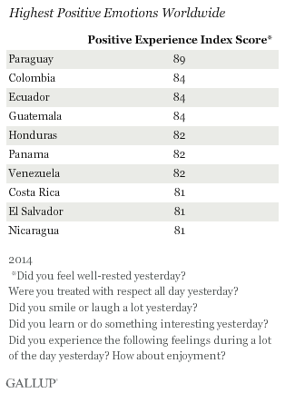 Highest Positive Emotions Worldwide