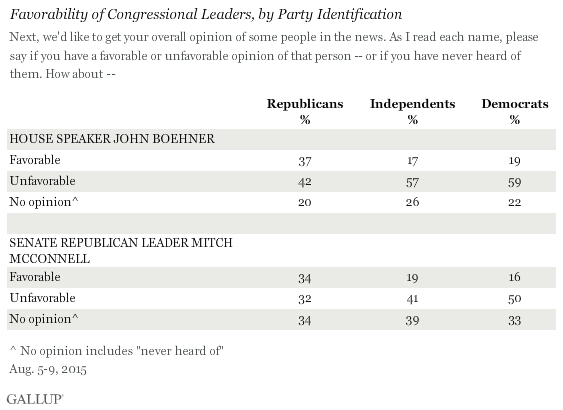 Favorability of Congressional Leaders, by Party Identification, August 2015