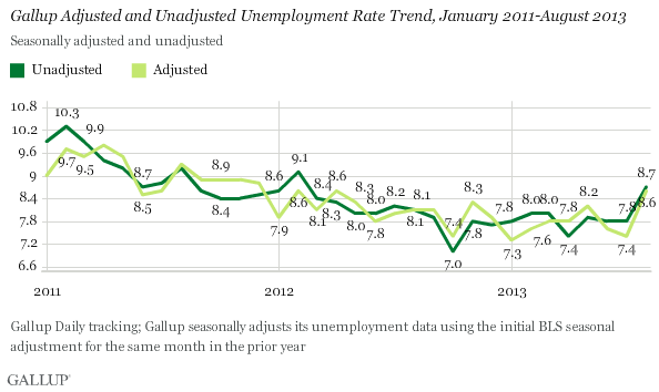Gallup Adjusted and Unadjusted Unemployment Rate Trend, January 2011-August 2013