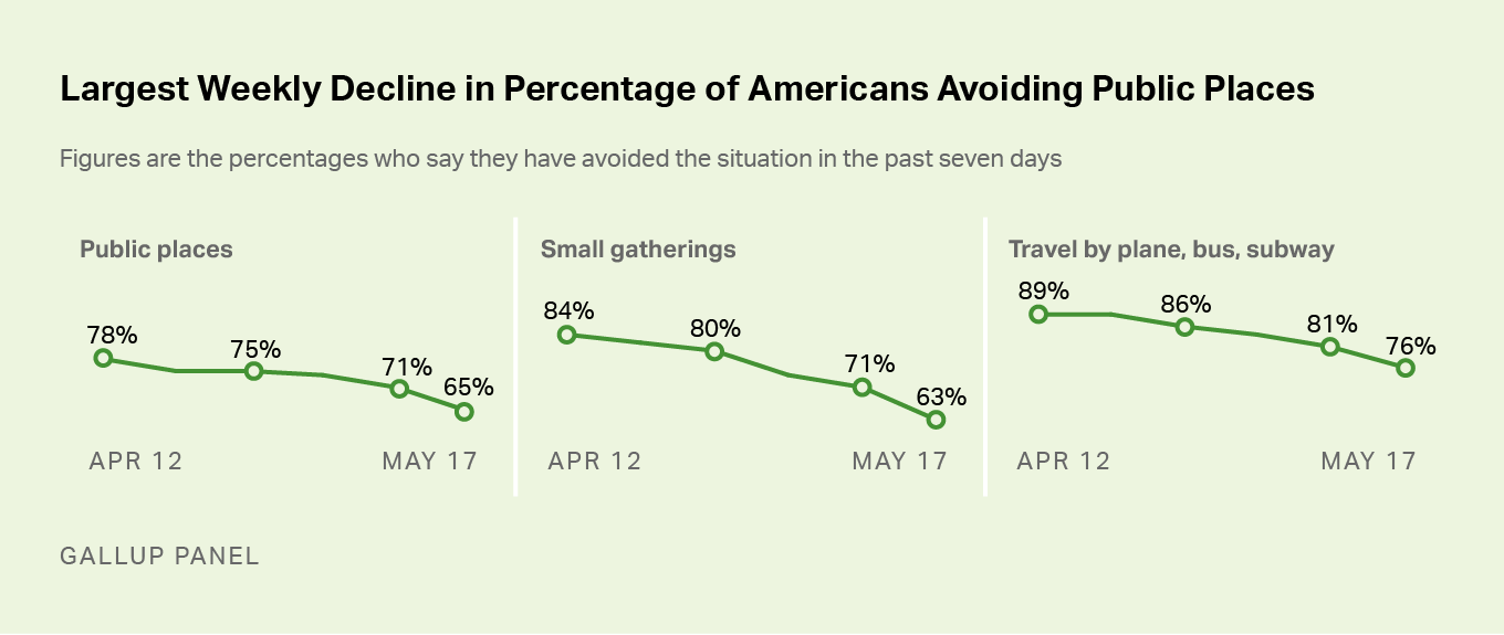 Line graph. Fewer U.S. adults say they are avoiding public places, small gatherings and public transportation.