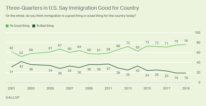 Line graph. Three-quarters, 76%, of Americans say immigration is good for the country, 19% say it is bad for the U.S.