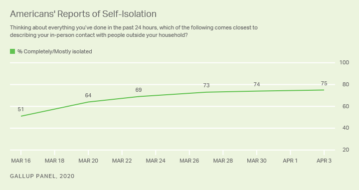 Line graph. Three in Four Americans Have self-isolated in their household as of April 3-5.