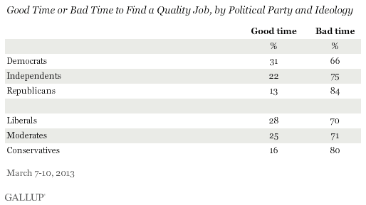 Good Time or Bad Time to Find a Quality Job, by Political Party and Ideology, March 2013