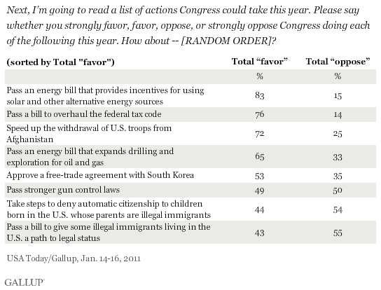 January 2011: Support for and Opposition to a List of Actions Congress Could Take This Year