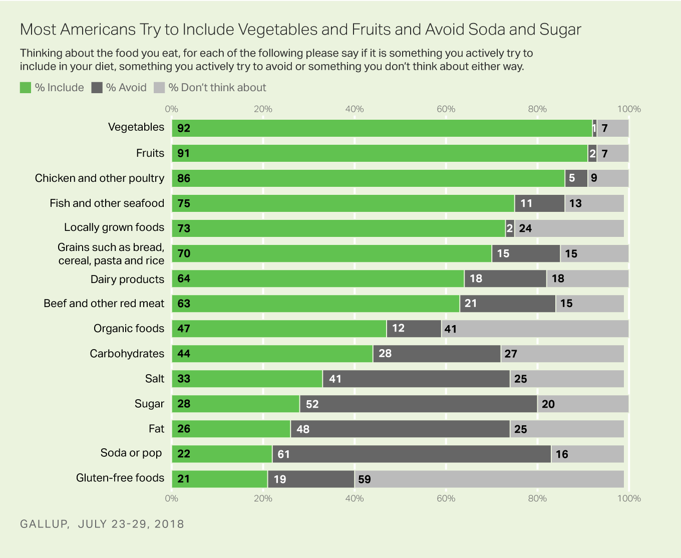 Bar graph. Americans’ efforts to eat or avoid certain foods, with 92% trying to eat vegetables and 61% trying to avoid soda or pop.
