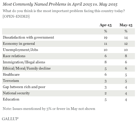 Most Commonly Named Problems in April 2015 vs. May 2015