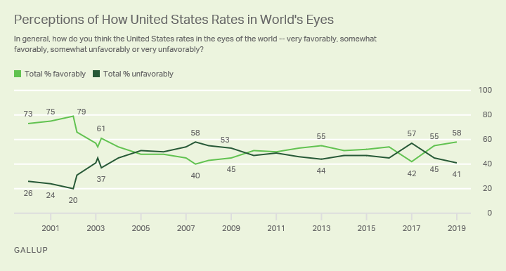 Line chart. Americans’ views of how the U.S. rates in the eyes of the world since 2000.