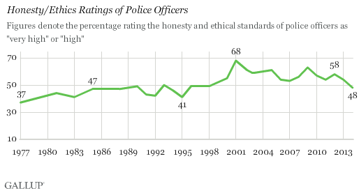Trend: Honesty/Ethics Ratings of Police Officers