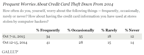 Frequent Worries About Credit Card Theft Down From 2014