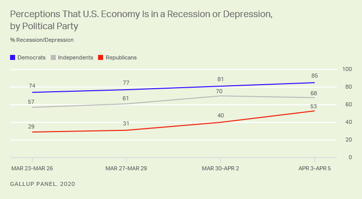 Line graph. 53% of Republicans, up from 31% last week, say the U.S. economy is in a recession or depression.