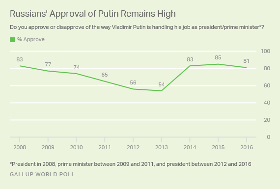 Одобрение работы президента России Владимира Путина остаётся на высоком уровне - 81%. Самый низкий уровень поддержки зафиксирован в 2013 г. - первый год президентства после премьерства.