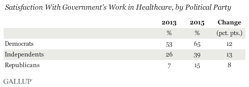 Satisfaction With Government's Work in Healthcare, by Political Party