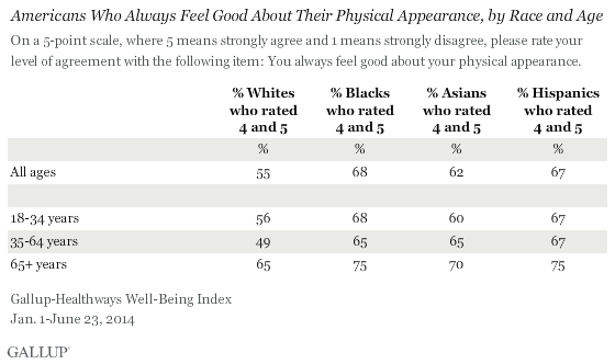 Americans Perceptions of Their Physical Appearance, by Race and Age