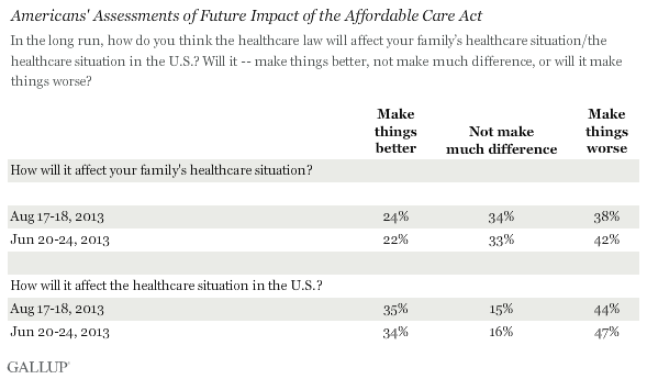 Americans' Assessments of Future Impact of the Affordable Care Act , August 2013