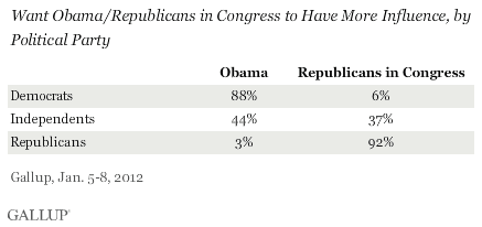 Want Obama/Republicans in Congress to Have More Influence, by Political Party, January 2012