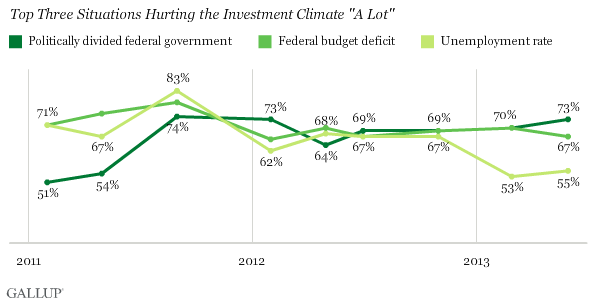 2011-2013 Trend: Top Three Situations Hurting the Investment Climate "A Lot"