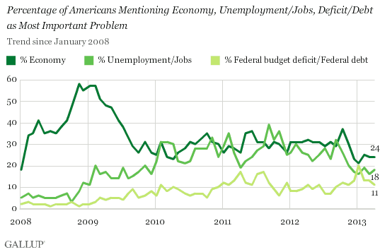 Percentage of Americans Mentioning Economy, Unemployment/Jobs, Deficit/Debt as Most Important Problem