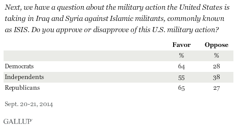 Next we have a question about the military action the United States is taking in Iraq and Syria against Islamic militants, commonly known as ISIS. Do you approve or disapprove of this U.S. military action?