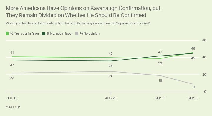 Four Gallup polls since July show Americans closely divided on the Senate confirming Brett Kavanaugh to the Supreme Court.