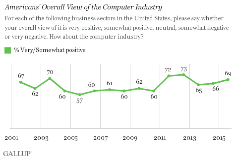 Americans' Overall View of the Computer Industry