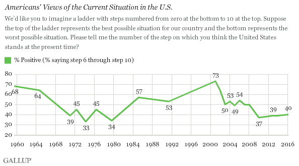 Americans' Views of the Current Situation in the U.S. 