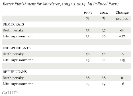 Better Punishment for Murderer, 1993 vs. 2014, by Political Party